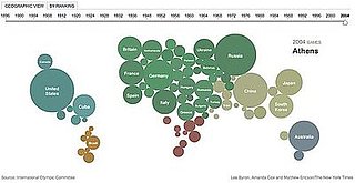 The Country That Won the Most Olympic Medals